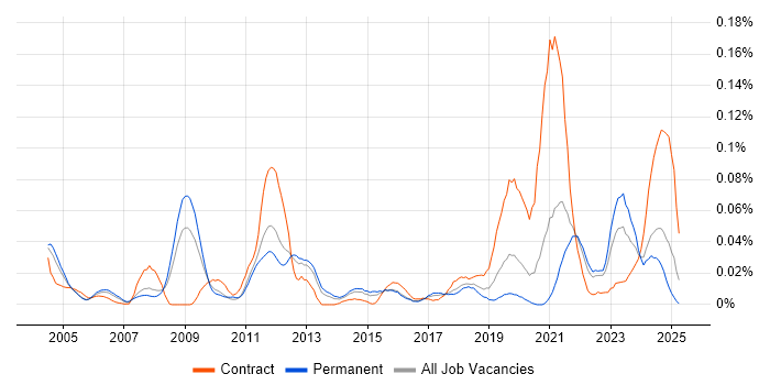 Job vacancy trend for Windchill in the South East Job vacancy trend for Windchill in the South East