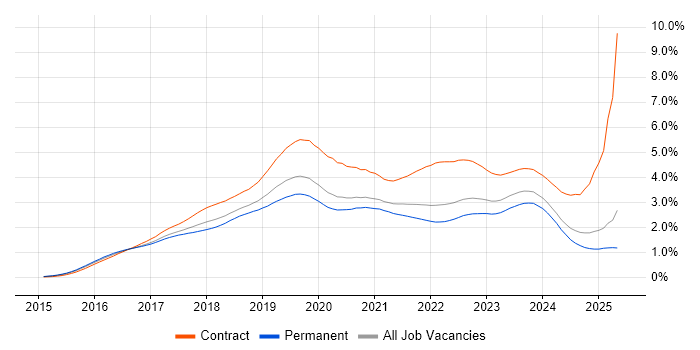 Job vacancy trend for Windows 10 in the South East Job vacancy trend for Windows 10 in the South East