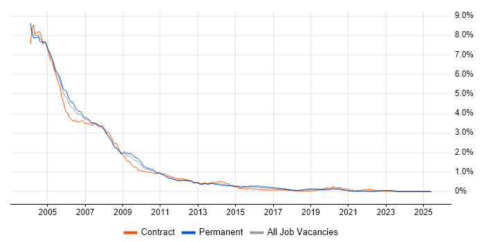 Job vacancy trend for Windows 2000 in the South East Job vacancy trend for Windows 2000 in the South East