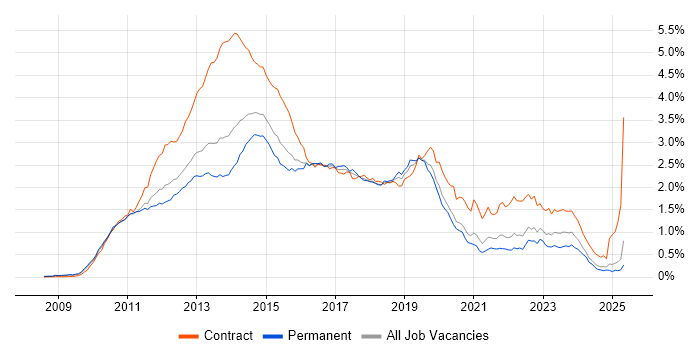 Job vacancy trend for Windows 7 in the South East