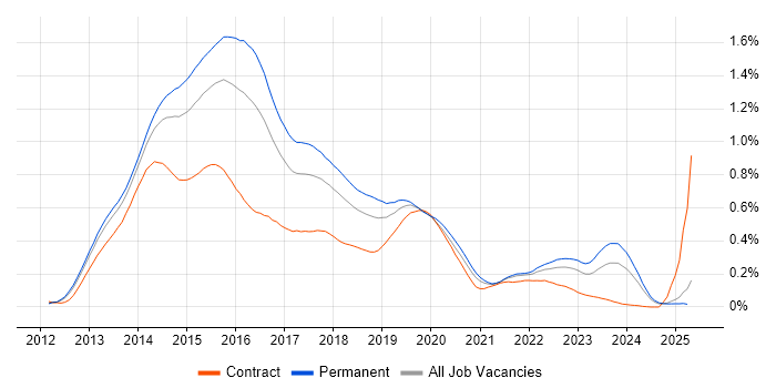 Job vacancy trend for Windows 8 in the South East Job vacancy trend for Windows 8 in the South East