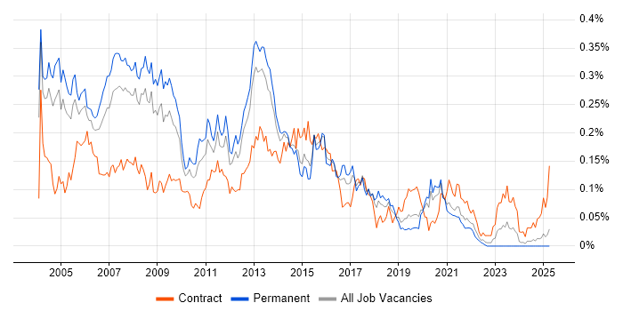 Job vacancy trend for Windows Administrator in the South East