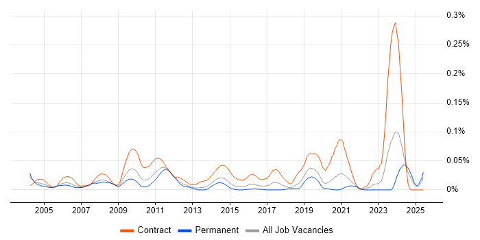 Job vacancy trend for Windows Build Engineer in the South East Job vacancy trend for Windows Build Engineer in the South East