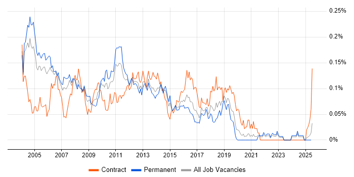 Job vacancy trend for Windows Consultant in the South East Job vacancy trend for Windows Consultant in the South East