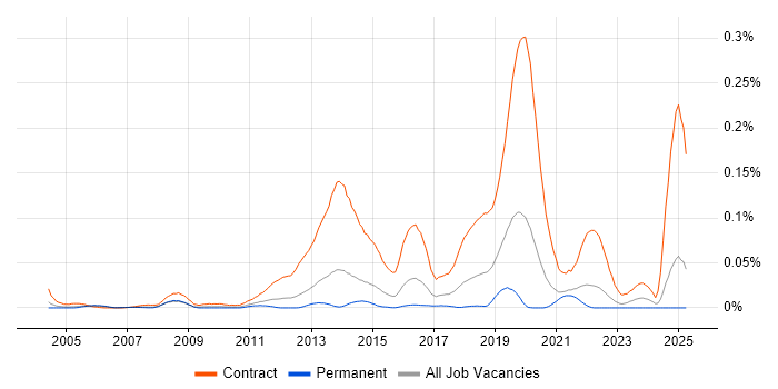 Job vacancy trend for Windows Deployment Engineer in the South East Job vacancy trend for Windows Deployment Engineer in the South East