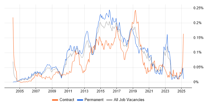 Job vacancy trend for Windows Infrastructure Engineer in the South East Job vacancy trend for Windows Infrastructure Engineer in the South East