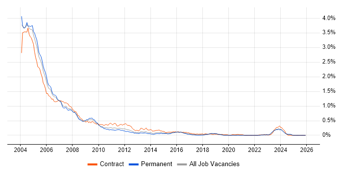 Windows NT job vacancy trend in the South East
