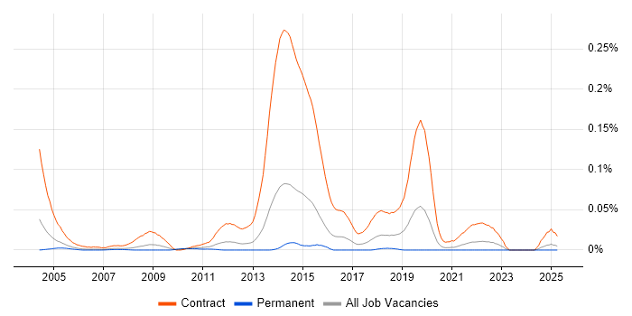 Job vacancy trend for Windows Rollout Engineer in the South East Job vacancy trend for Windows Rollout Engineer in the South East