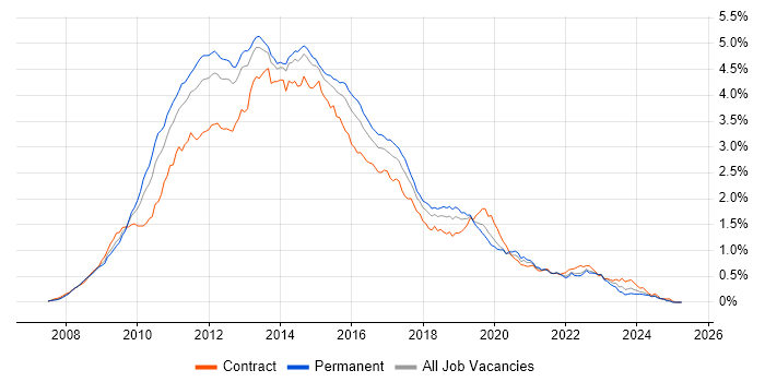 Job vacancy trend for Windows Server 2008 in the South East Job vacancy trend for Windows Server 2008 in the South East