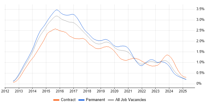 Job vacancy trend for Windows Server 2012 in the South East