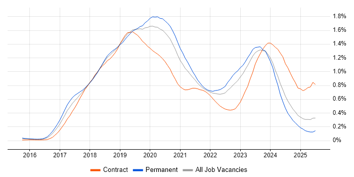 Job vacancy trend for Windows Server 2016 in the South East