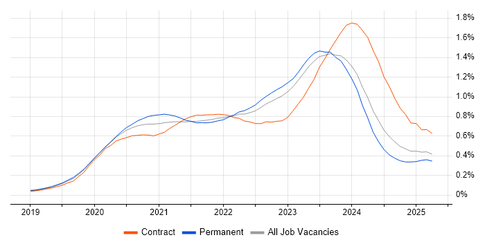 Job vacancy trend for Windows Server 2019 in the South East Job vacancy trend for Windows Server 2019 in the South East