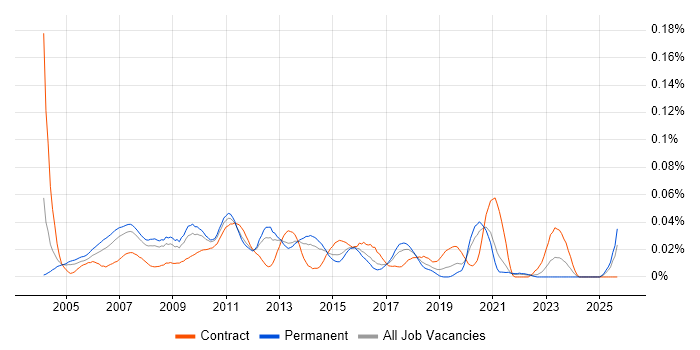 Windows Server Administrator job vacancy trend in the South East Windows Server Administrator job vacancy trend in the South East