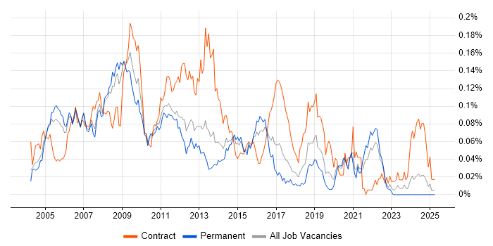 Job vacancy trend for Windows Specialist in the South East Job vacancy trend for Windows Specialist in the South East