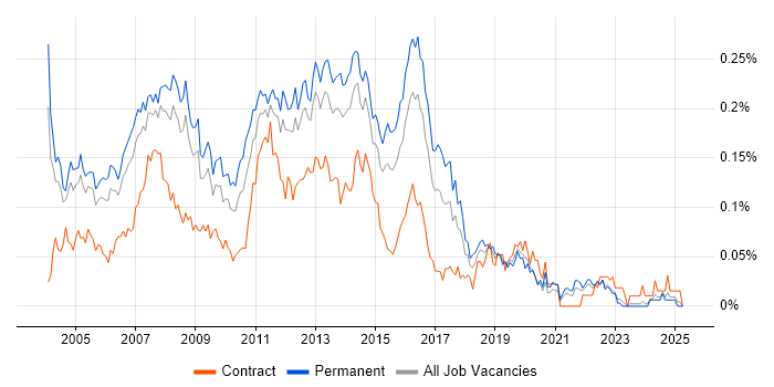 Job vacancy trend for Windows Support Analyst in the South East Job vacancy trend for Windows Support Analyst in the South East