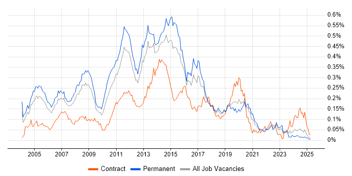 Job vacancy trend for Windows Support Engineer in the South East Job vacancy trend for Windows Support Engineer in the South East
