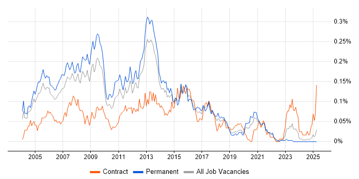 Job vacancy trend for Windows Systems Administrator in the South East Job vacancy trend for Windows Systems Administrator in the South East