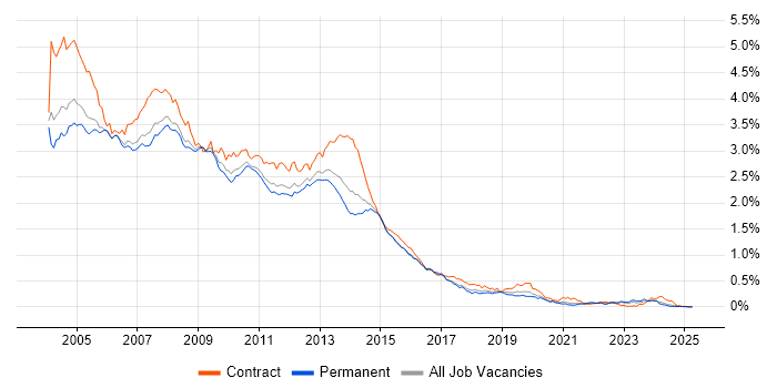 Job vacancy trend for Windows XP in the South East Job vacancy trend for Windows XP in the South East