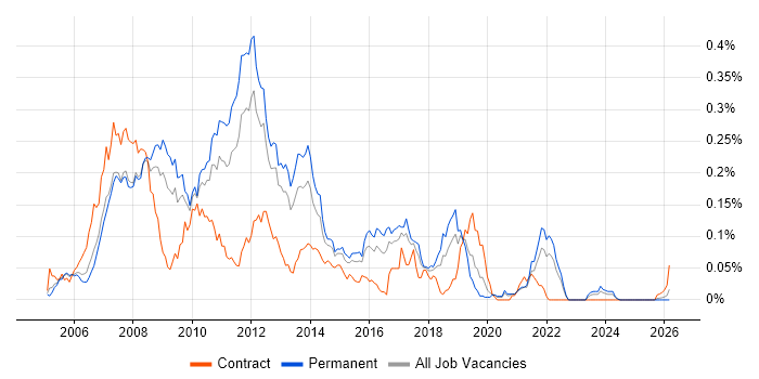 WinForms Developer job vacancy trend in the South East