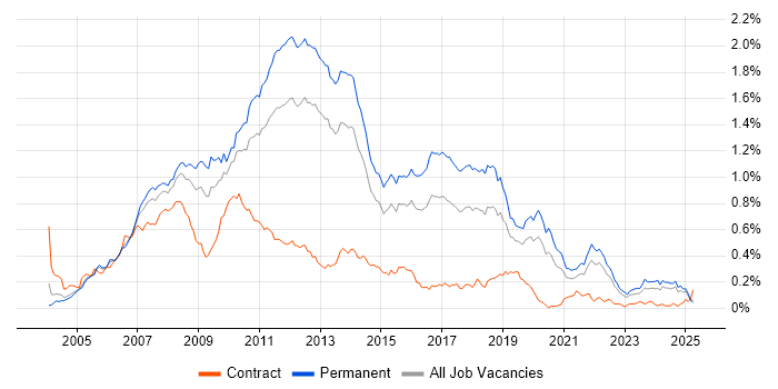 Job vacancy trend for WinForms in the South East