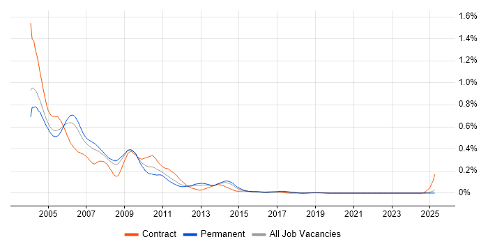 Job vacancy trend for WinRunner in the South East