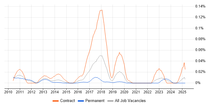 Job vacancy trend for WinSCP in the South East Job vacancy trend for WinSCP in the South East