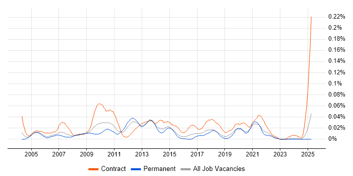 Job vacancy trend for Wintel Administrator in the South East