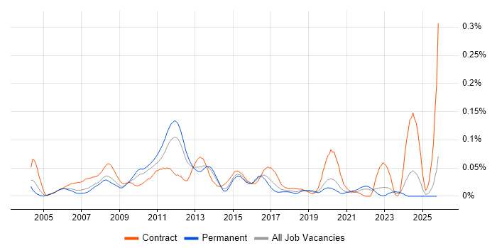 Wintel Analyst job vacancy trend in the South East