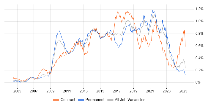 Job vacancy trend for Wireframes in the South East Job vacancy trend for Wireframes in the South East