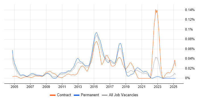 Job vacancy trend for Wireless Network Engineer in the South East