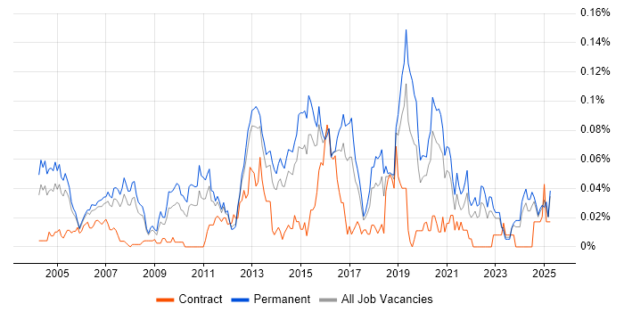 Job vacancy trend for Wireless Security in the South East