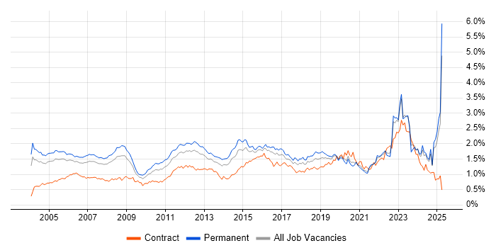 Job vacancy trend for Wireless in the South East