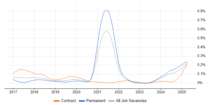 Job vacancy trend for WireMock in the South East Job vacancy trend for WireMock in the South East