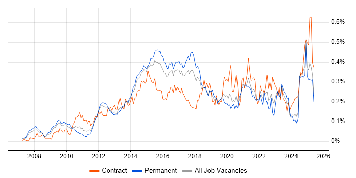 Job vacancy trend for Wireshark in the South East Job vacancy trend for Wireshark in the South East