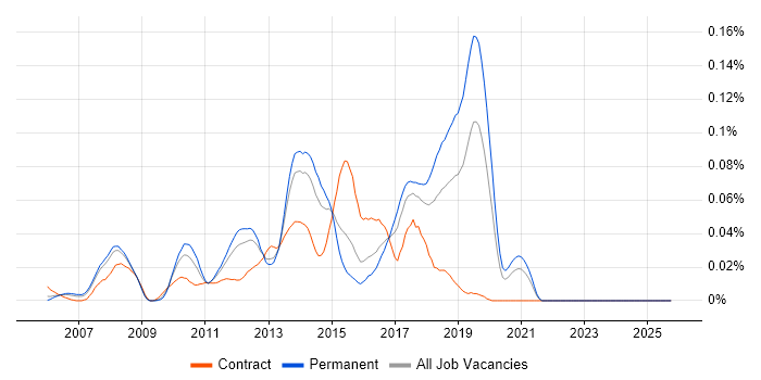 WiX job vacancy trend in the South East