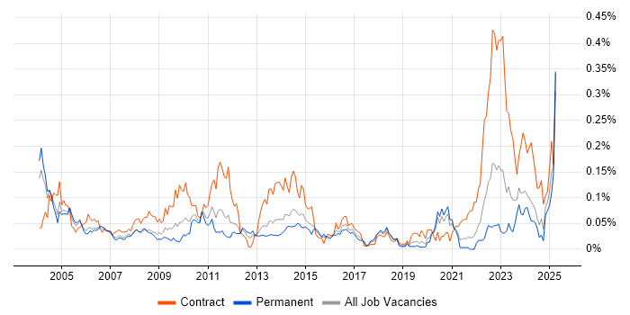 Job vacancy trend for WMI in the South East