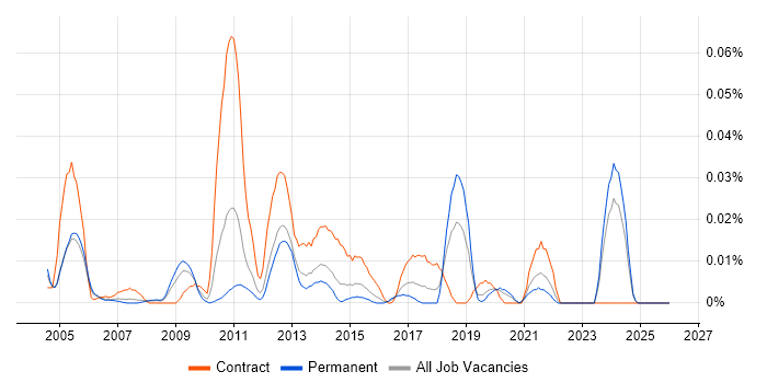 Wonderware job vacancy trend in the South East
