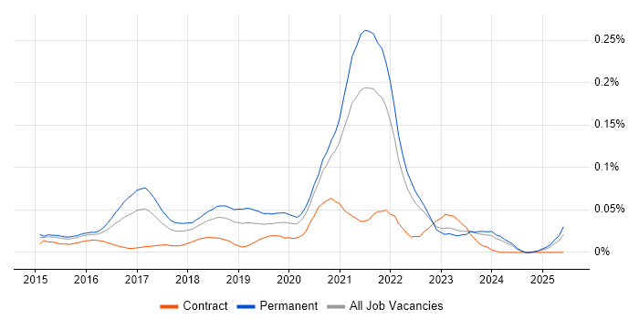 Job vacancy trend for WooCommerce in the South East Job vacancy trend for WooCommerce in the South East