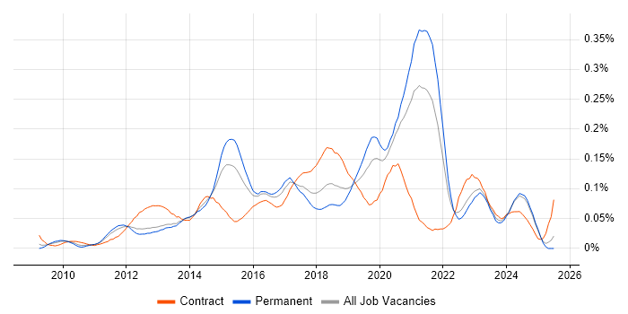 Job vacancy trend for WordPress Developer in the South East Job vacancy trend for WordPress Developer in the South East