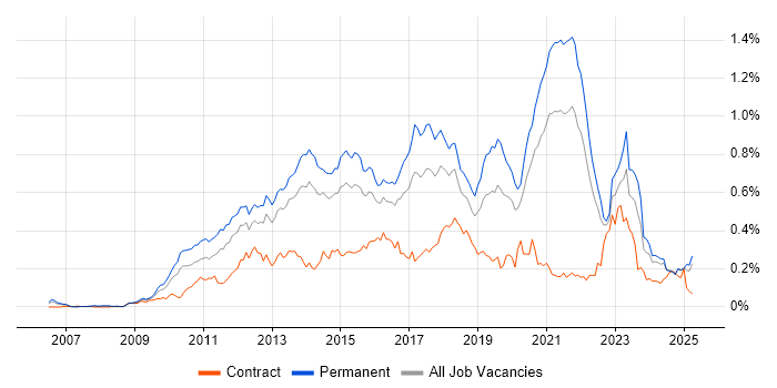 Job vacancy trend for WordPress in the South East