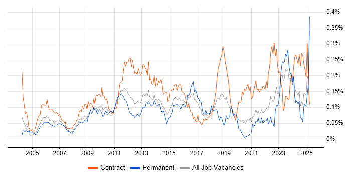 Job vacancy trend for Work Breakdown Structure in the South East Job vacancy trend for Work Breakdown Structure in the South East
