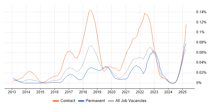 Job vacancy trend for Workday Analyst in the South East