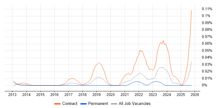 Workday Architect job vacancy trend in the South East