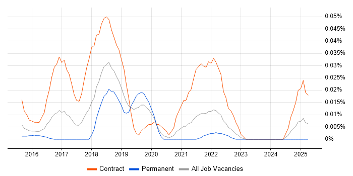 Job vacancy trend for Workday Business Analyst in the South East Job vacancy trend for Workday Business Analyst in the South East