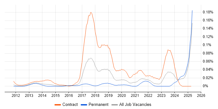 Job vacancy trend for Workday Consultant in the South East Job vacancy trend for Workday Consultant in the South East