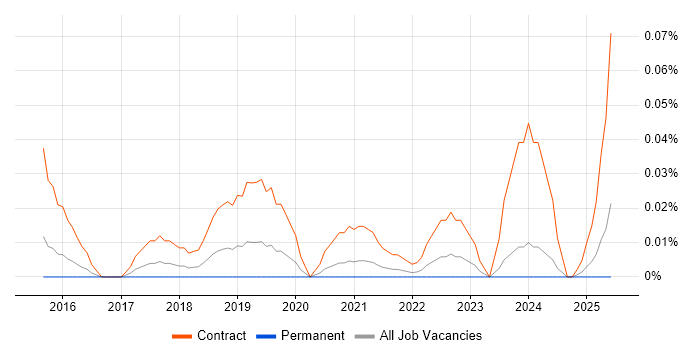 Job vacancy trend for Workday Developer in the South East