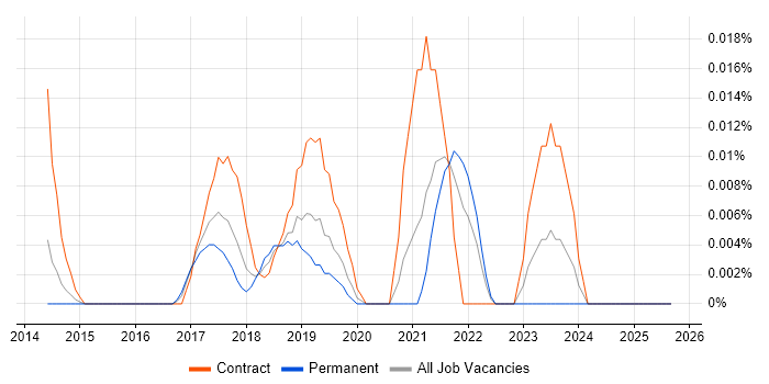 Workday Functional Consultant job vacancy trend in the South East Workday Functional Consultant job vacancy trend in the South East
