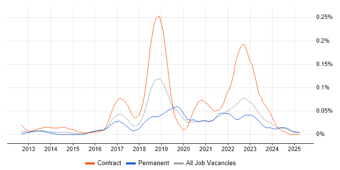 Job vacancy trend for Workday HCM in the South East Job vacancy trend for Workday HCM in the South East