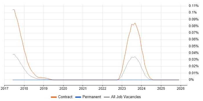 Workday Integration Consultant job vacancy trend in the South East