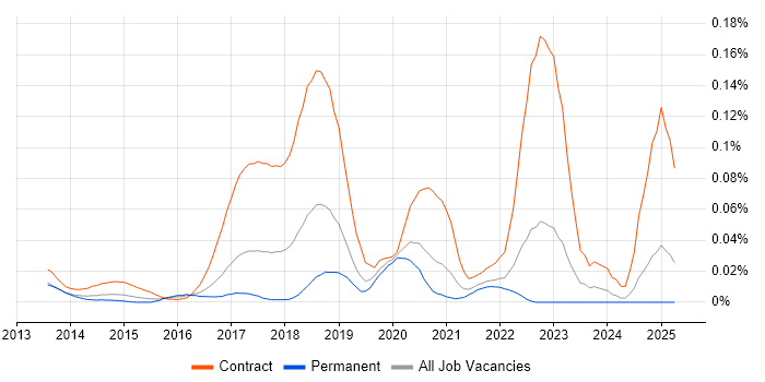 Job vacancy trend for Workday Manager in the South East Job vacancy trend for Workday Manager in the South East